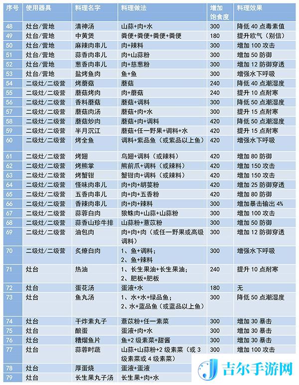 妄想山海食谱配方大全最新