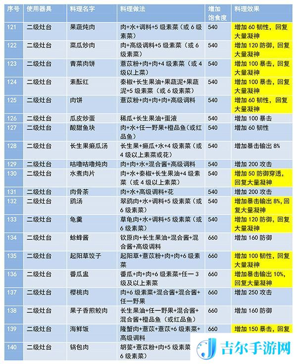 妄想山海食谱配方大全最新