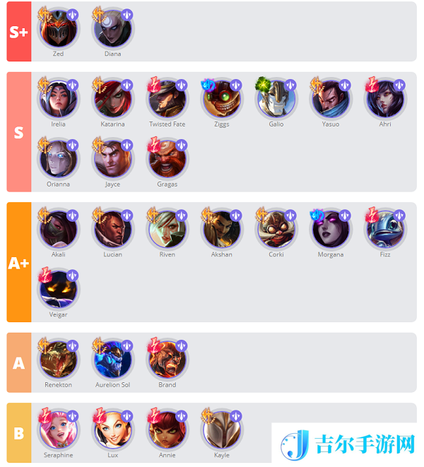 英雄联盟手游3.1版本中单强势英雄排行榜