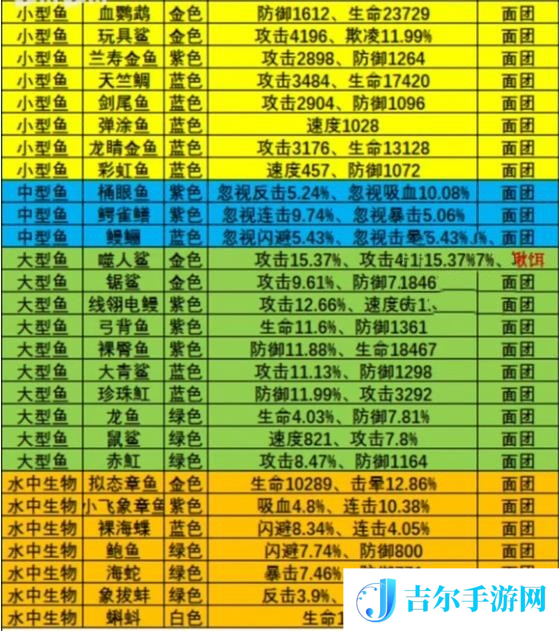 疯狂骑士团钓鱼图鉴攻略