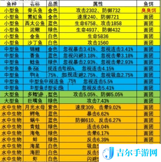 疯狂骑士团钓鱼图鉴攻略