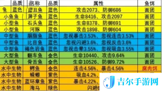 疯狂骑士团钓鱼图鉴攻略