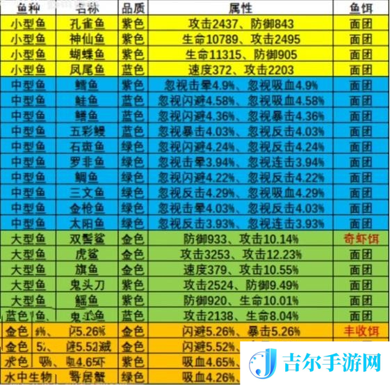 疯狂骑士团钓鱼图鉴攻略