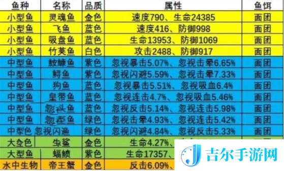疯狂骑士团钓鱼图鉴攻略