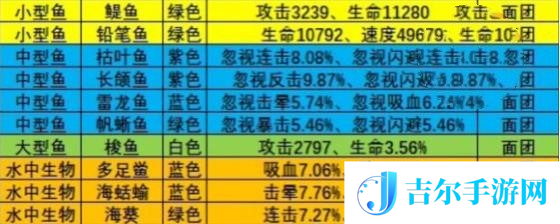疯狂骑士团钓鱼图鉴攻略