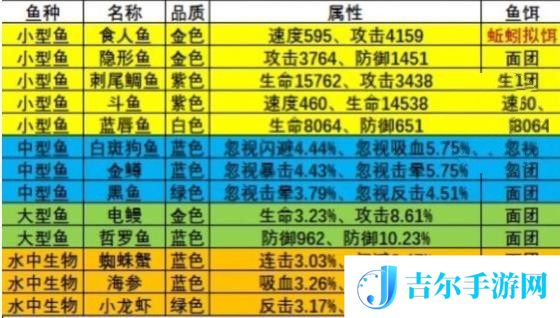 疯狂骑士团钓鱼图鉴攻略